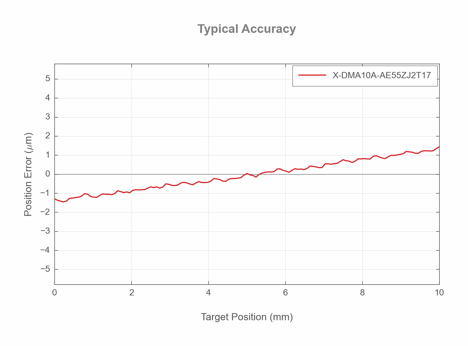 X-DMA10A-AE55ZJ2T17 - Typical Accuracy